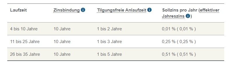 Die neuen Förderkonditionen für Familien